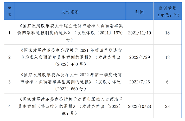 从国家发改委通报典型案例看市场准入负面清单制度_02.png