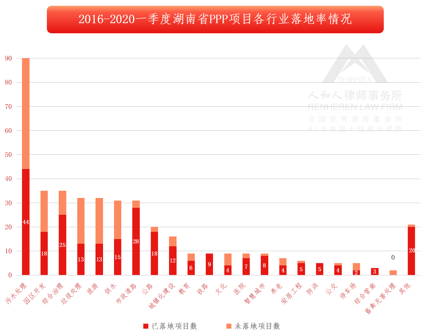 图4：2016-2020一季度湖南PPP项目各行业落地率情况.png