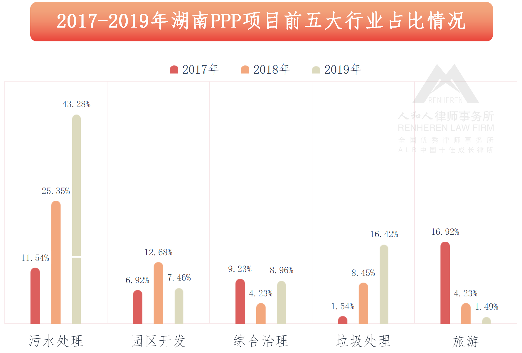图5：2016-2020一季度湖南PPP项目前五大行业占比情况.png