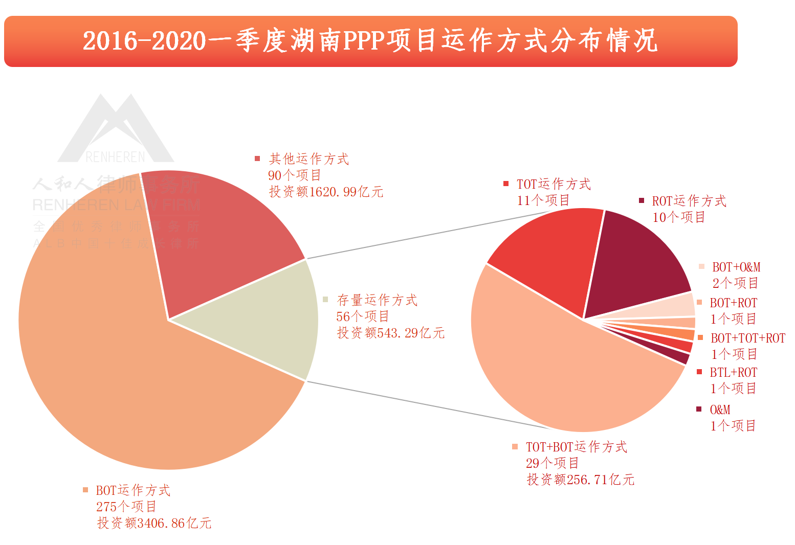 图6：2014-2020一季度湖南PPP项目运作方式分布情况2.png