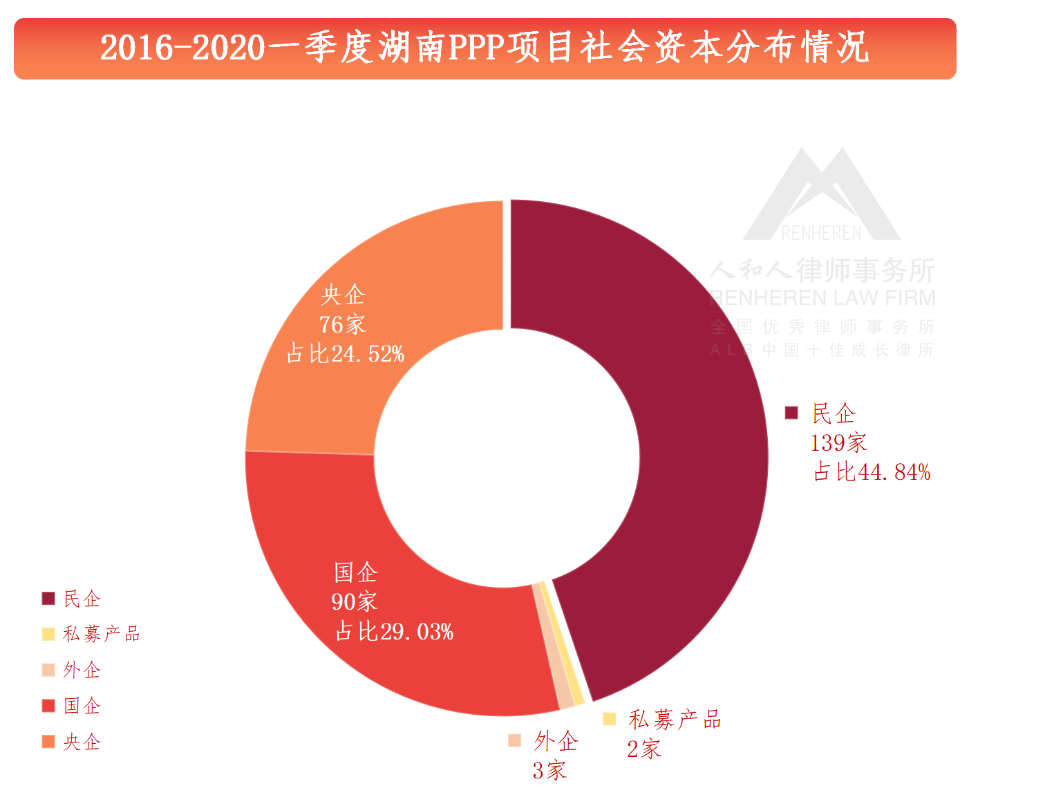 图7.1：2016-2020一季度湖南PPP项目社会资本分布情况.png